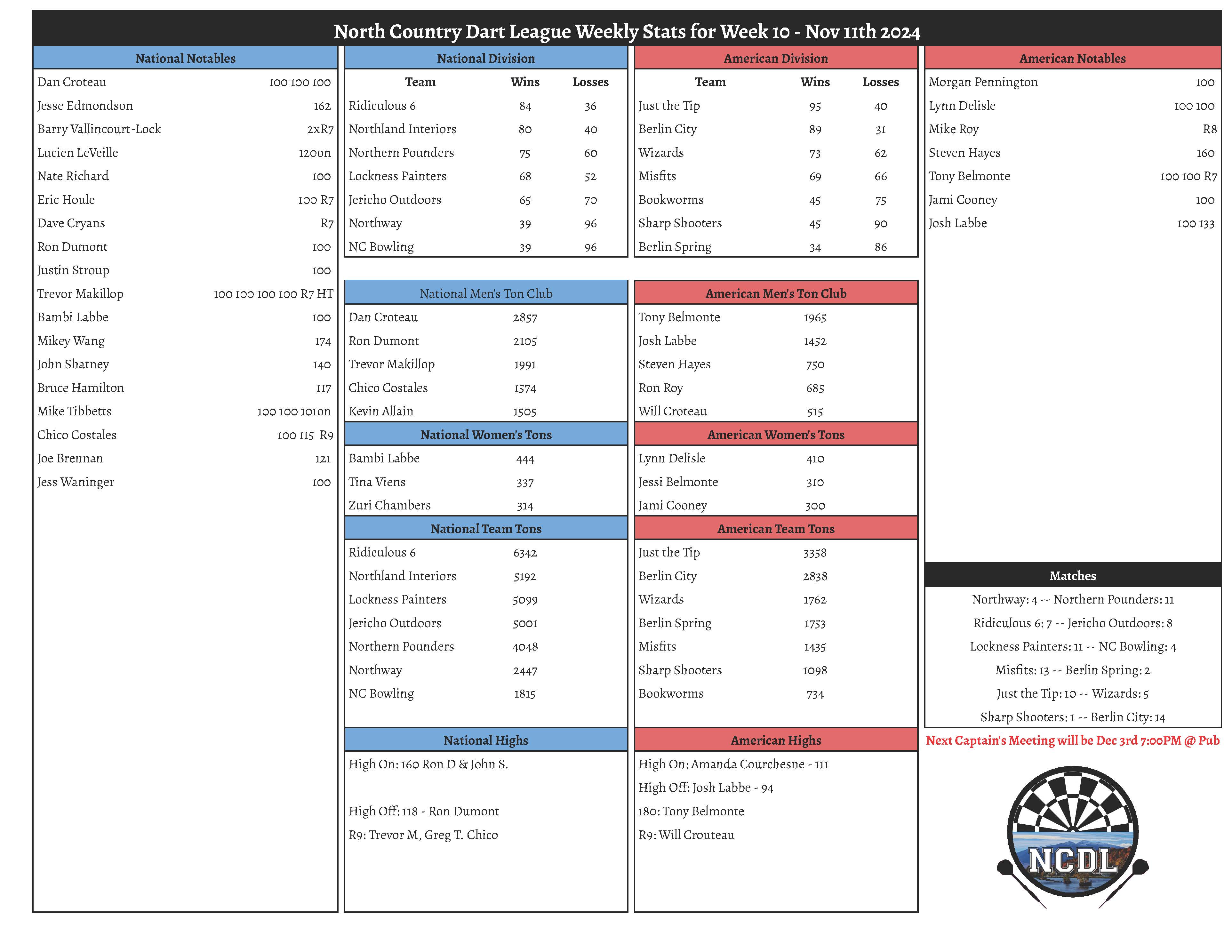 November 11th 2024 Weekly Stats